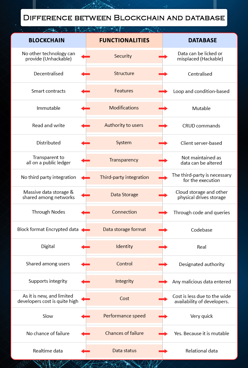 difference-between-blockchain-and-database