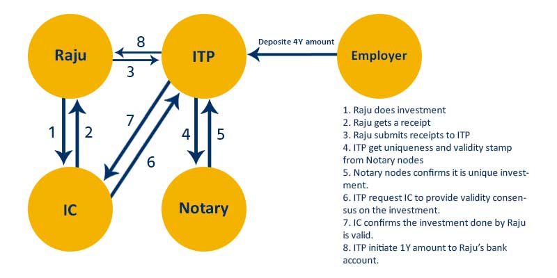 Use Case of Blockchain example